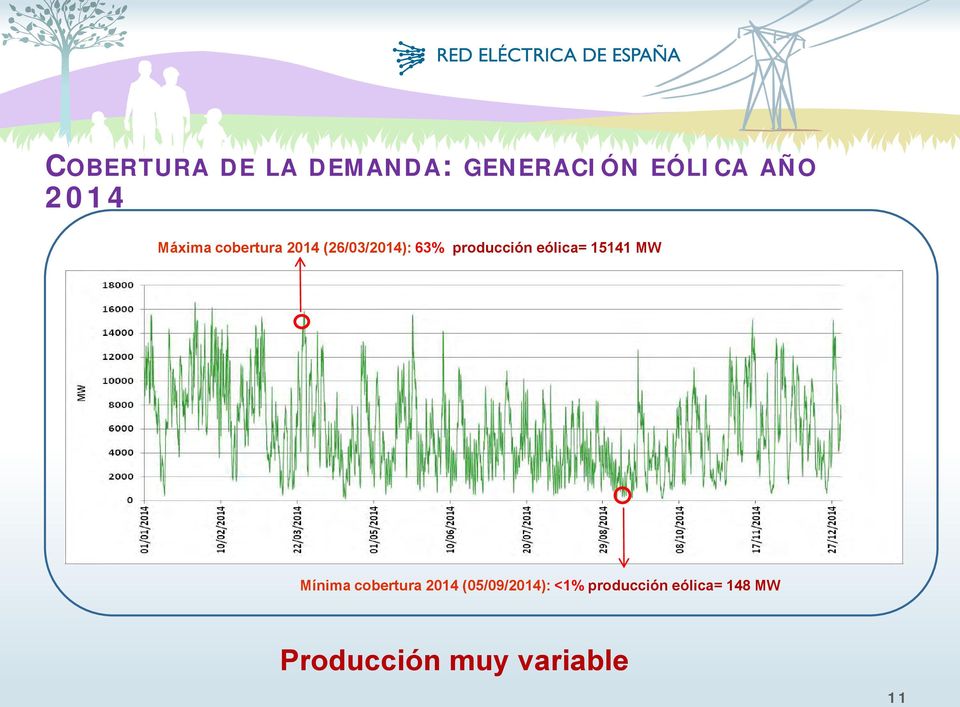 eólica= 15141 MW Mínima cobertura 2014 (05/09/2014):