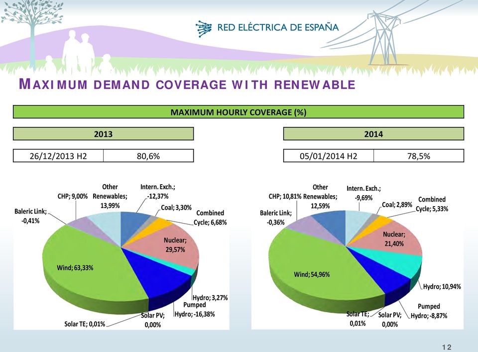 ; -12,37% Coal; 3,30% Combined Cycle; 6,68% CHP; 10,81% Baleric Link; -0,36% Other Renewables; 12,59% Intern. Exch.