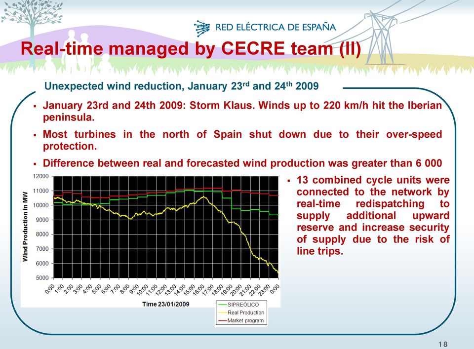 Difference between real and forecasted wind production was greater than 6 000 MW on some hours.