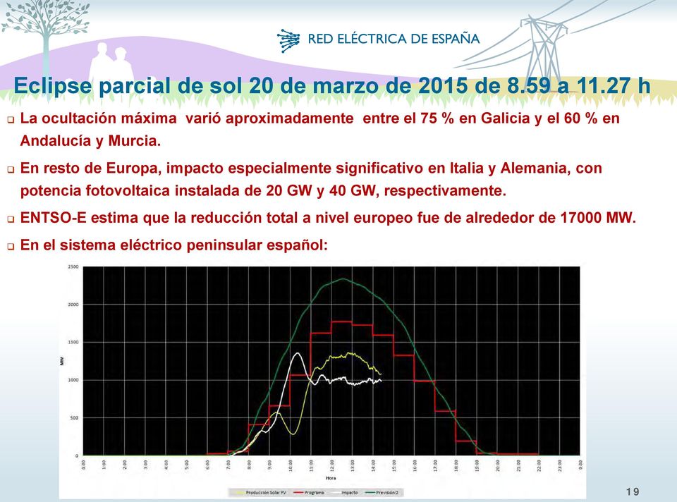 En resto de Europa, impacto especialmente significativo en Italia y Alemania, con potencia fotovoltaica