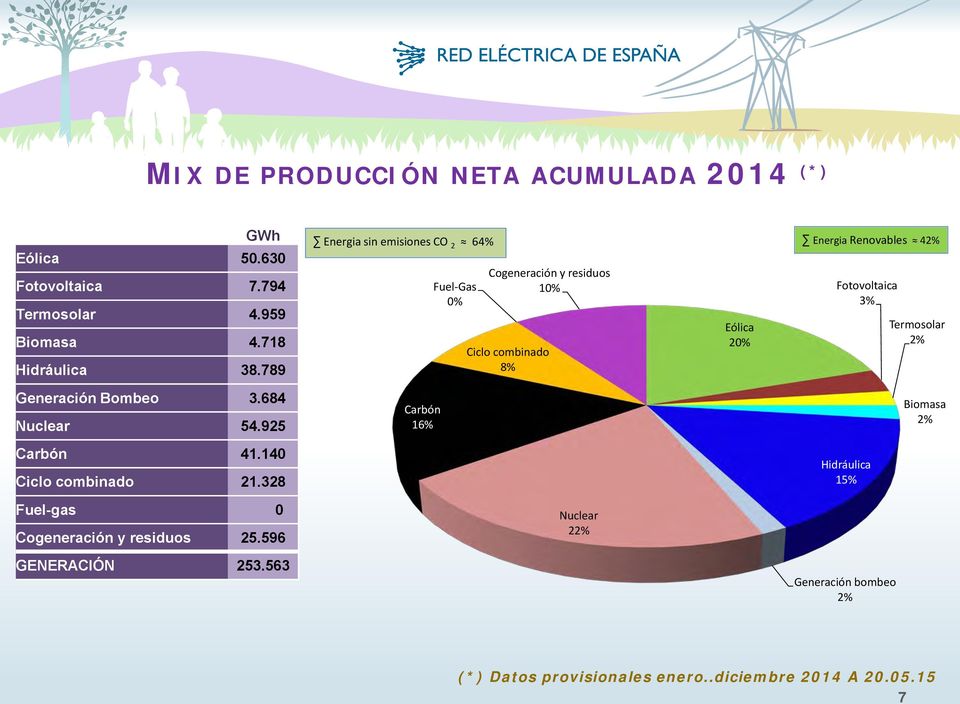 Fotovoltaica 3% Termosolar 2% Generación Bombeo 3.684 Nuclear 54.925 Carbón 16% Biomasa 2% Carbón 41.140 Ciclo combinado 21.
