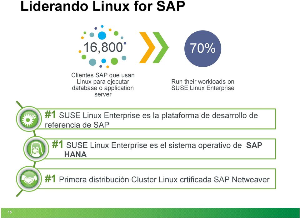 es la plataforma de desarrollo de referencia de SAP #1 SUSE Linux Enterprise es el