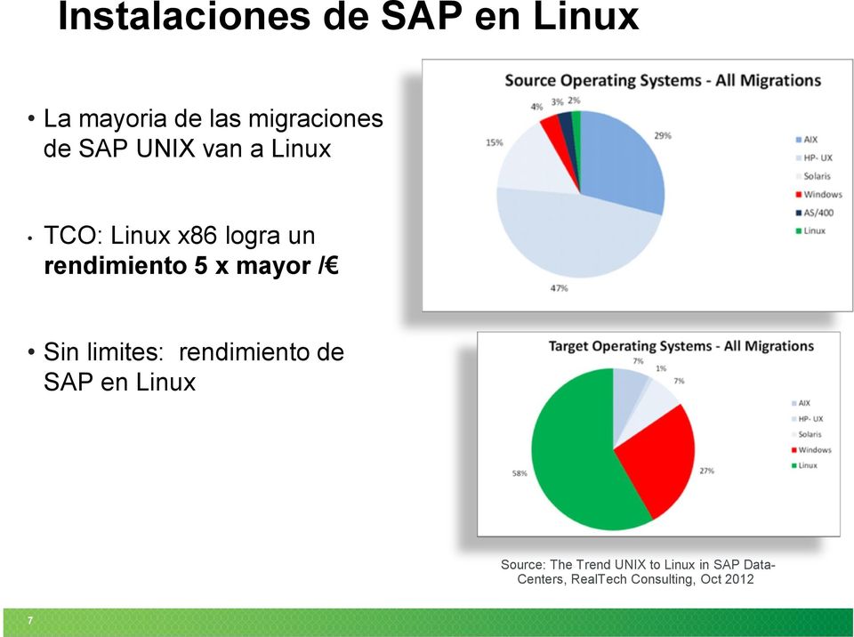 mayor / Sin limites: rendimiento de SAP en Linux Source: The