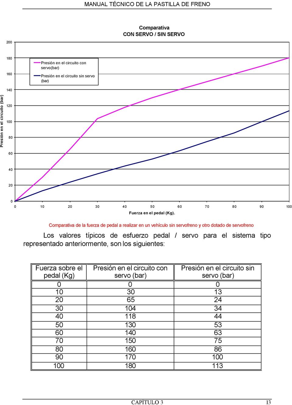 Comparativa de la fuerza de pedal a realizar en un vehículo sin servofreno y otro dotado de servofreno Los valores típicos de esfuerzo pedal / servo para el sistema tipo