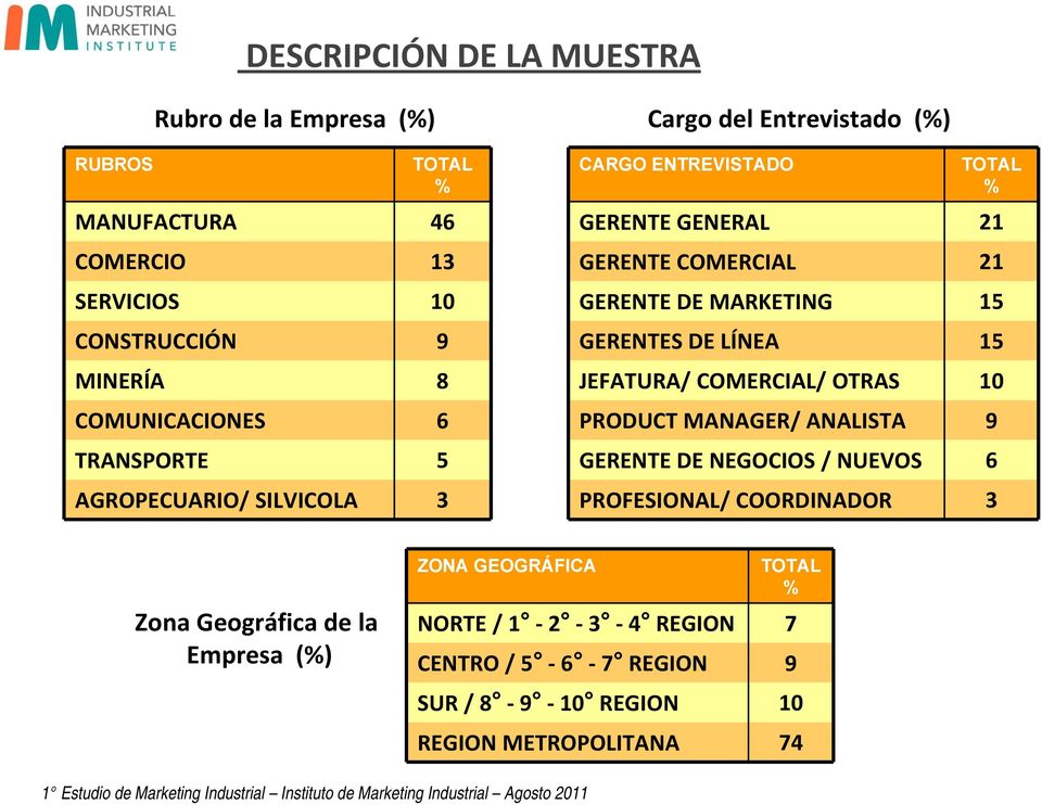 MARKETING 1 GERENTES DE LÍNEA 1 JEFATURA/ COMERCIAL/ OTRAS 10 PRODUCT MANAGER/ ANALISTA 9 GERENTE DE NEGOCIOS / NUEVOS 6 PROFESIONAL/