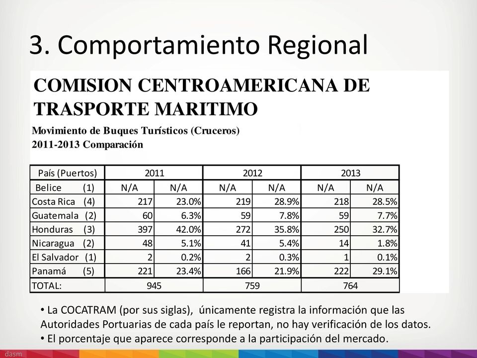 7% Nicaragua (2) 48 5.1% 41 5.4% 14 1.8% El Salvador (1) 2 0.2% 2 0.3% 1 0.1% Panamá (5) 221 23.4% 166 21.9% 222 29.