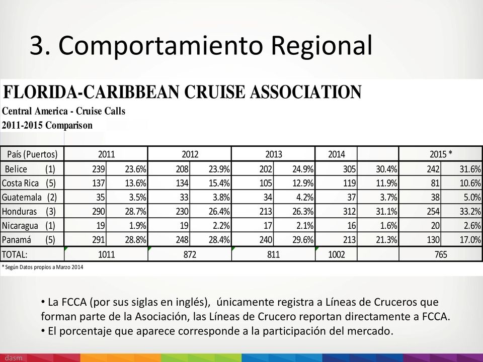 1% 254 33.2% Nicaragua (1) 19 1.9% 19 2.2% 17 2.1% 16 1.6% 20 2.6% Panamá (5) 291 28.8% 248 28.4% 240 29.6% 213 21.3% 130 17.