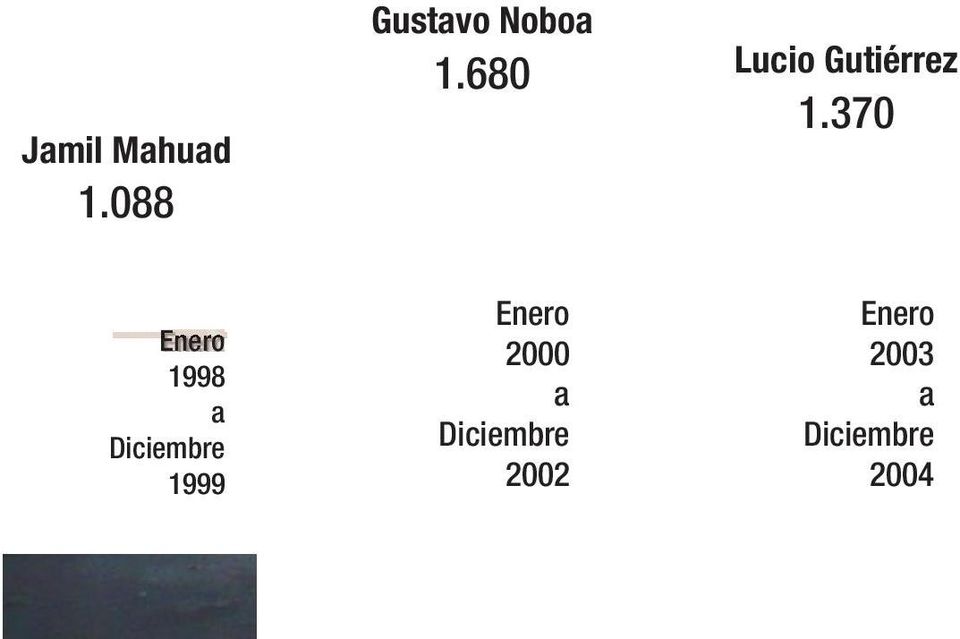 088 Gustavo Noboa 1.680 Lucio Gutiérrez 1.