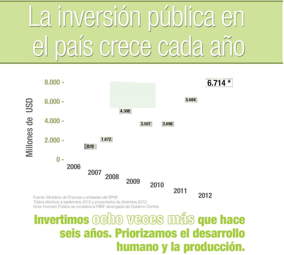 698 2010 Fuente: Ministerio de Finanzas y entidades del SPNF.