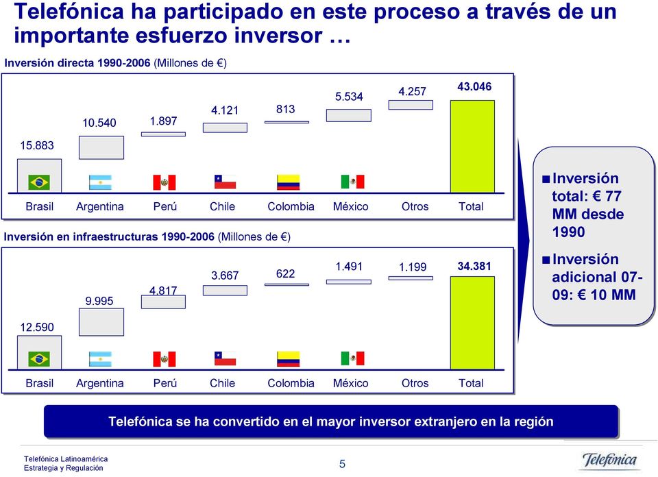 883 Brasil Argentina Perú Chile Colombia Inversión en infraestructuras 1990-2006 (Millones de ) 3.667 622 9.995 4.817 12.