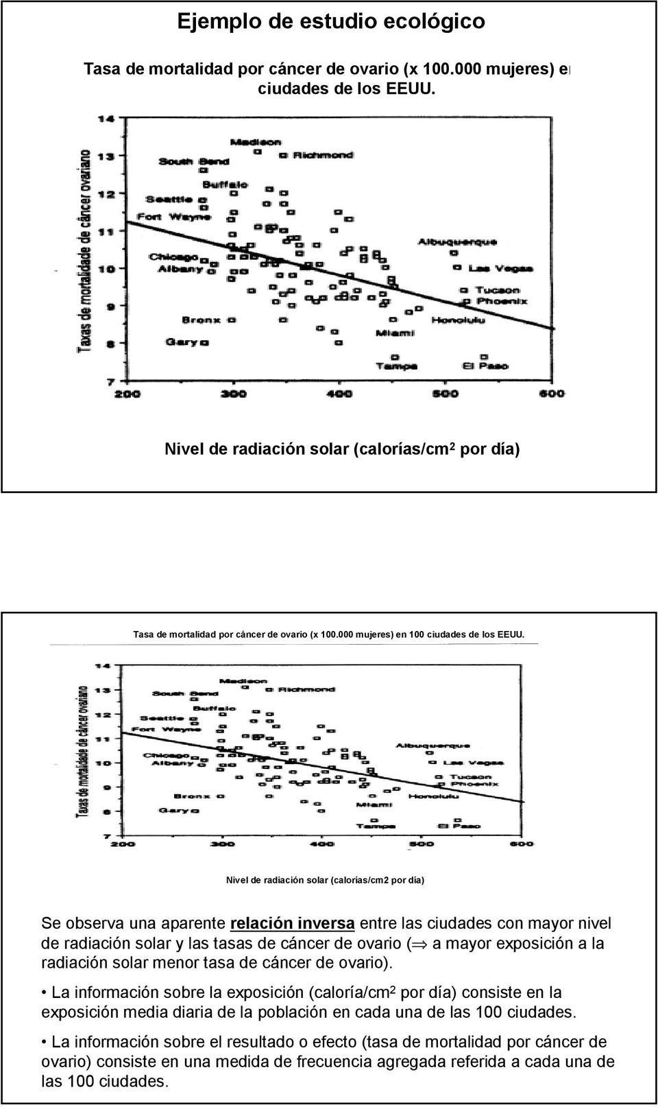 Nivel de radiación solar (calorías/cm2 por día) Se observa una aparente relación inversa entre las ciudades con mayor nivel de radiación solar y las tasas de cáncer de ovario ( a mayor exposición a