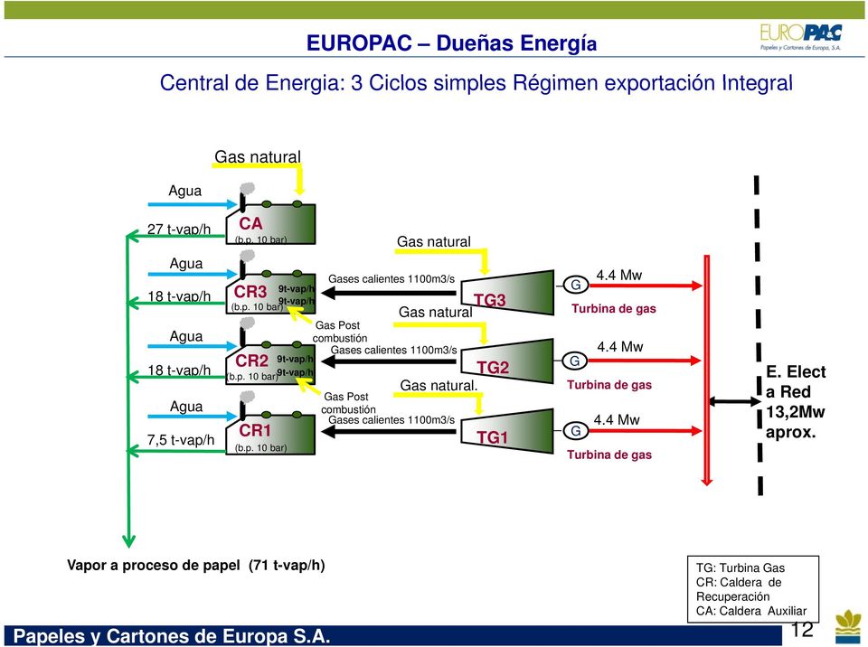 as Post combustión ases calientes 1100m3/s T1 4.4 Mw Turbina de gas 4.4 Mw Turbina de gas 4.4 Mw Turbina de gas E. Elect a Red 13,2Mw aprox.