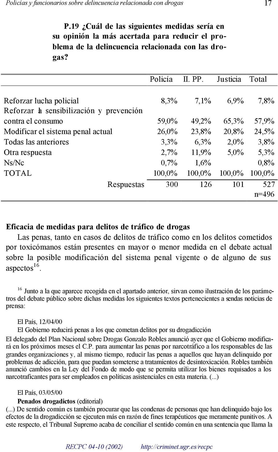 Justicia Total Reforzar lucha policial 8,3% 7,1% 6,9% 7,8% Reforzar la sensibilización y prevención contra el consumo 59,0% 49,2% 65,3% 57,9% Modificar el sistema penal actual 26,0% 23,8% 20,8% 24,5%