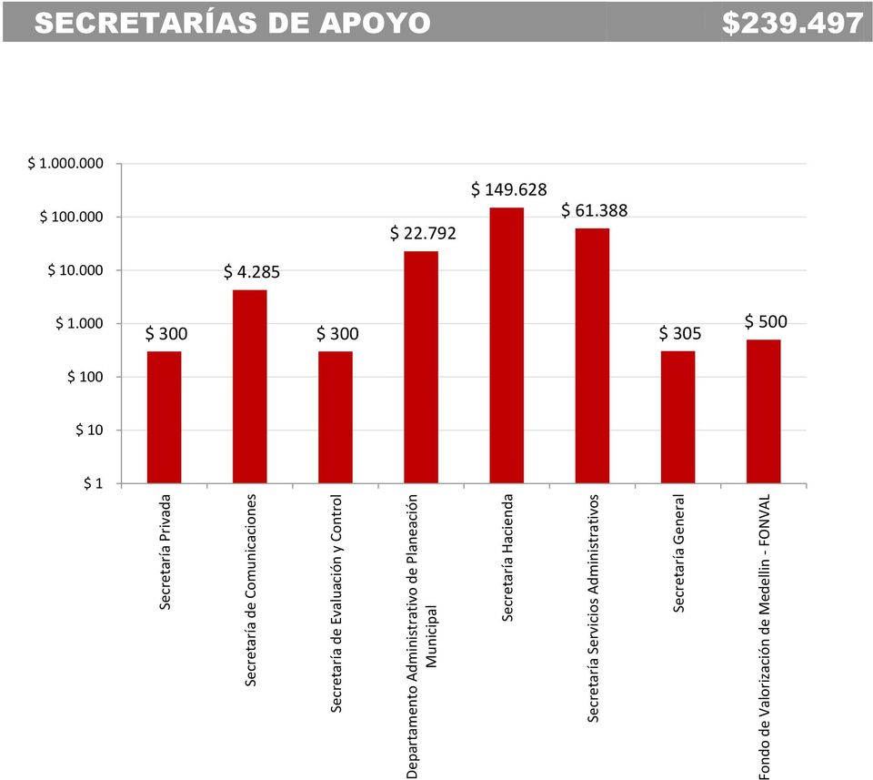 Secretaría General Fondo de Valorización de Medellin - FONVAL SECRETARÍAS DE APOYO $239.497 $ 1.000.