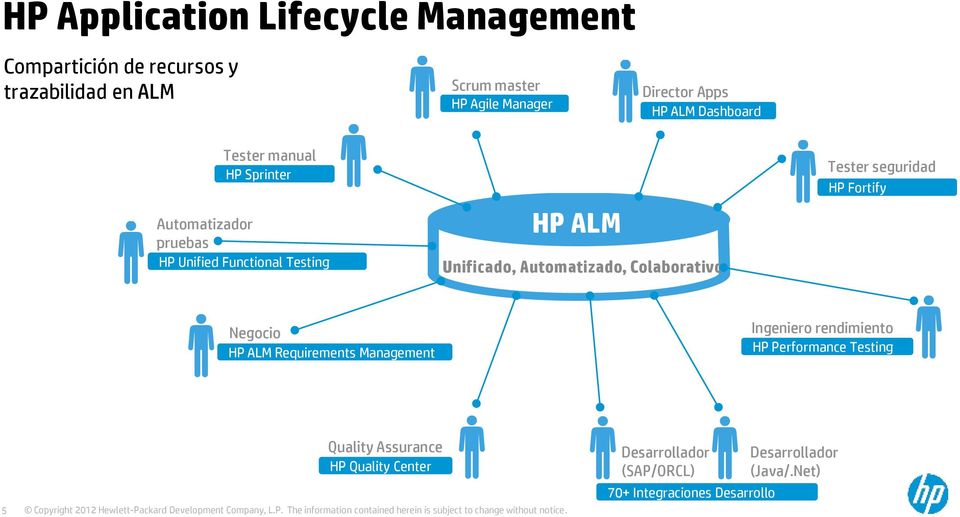 Automatizado, Colaborativo Tester seguridad HP Fortify Negocio HP ALM Requirements Management Ingeniero rendimiento HP