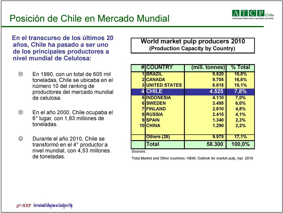 Durante el año 2010, Chile se transformó en el 4 productor a nivel mundial, con 4,53 millones de toneladas.