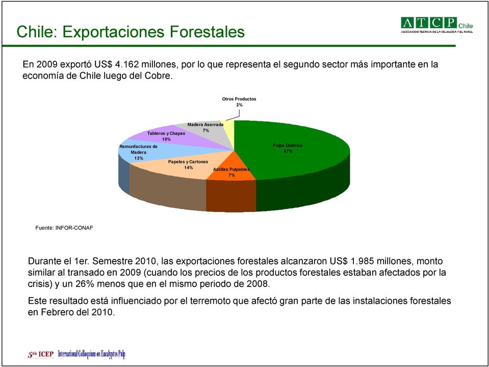el 1er. Semestre 2010, las exportaciones forestales alcanzaron US$ 1.