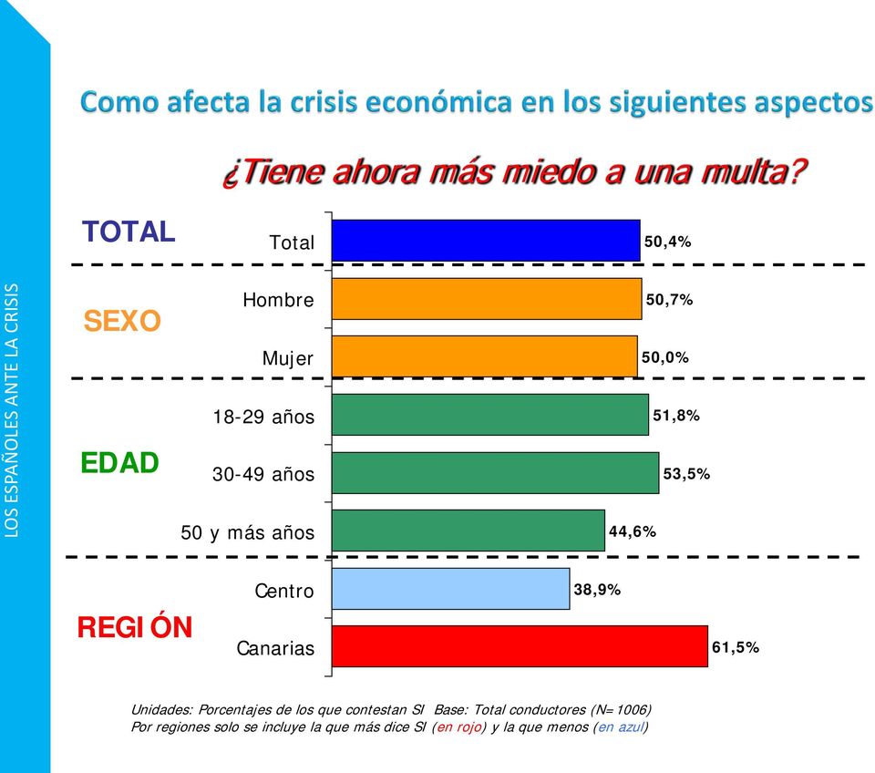 50,0% 51,8% 53,5% 44,6% Centro 38,9% REGIÓN Canarias 61,5% Unidades: Porcentajes de