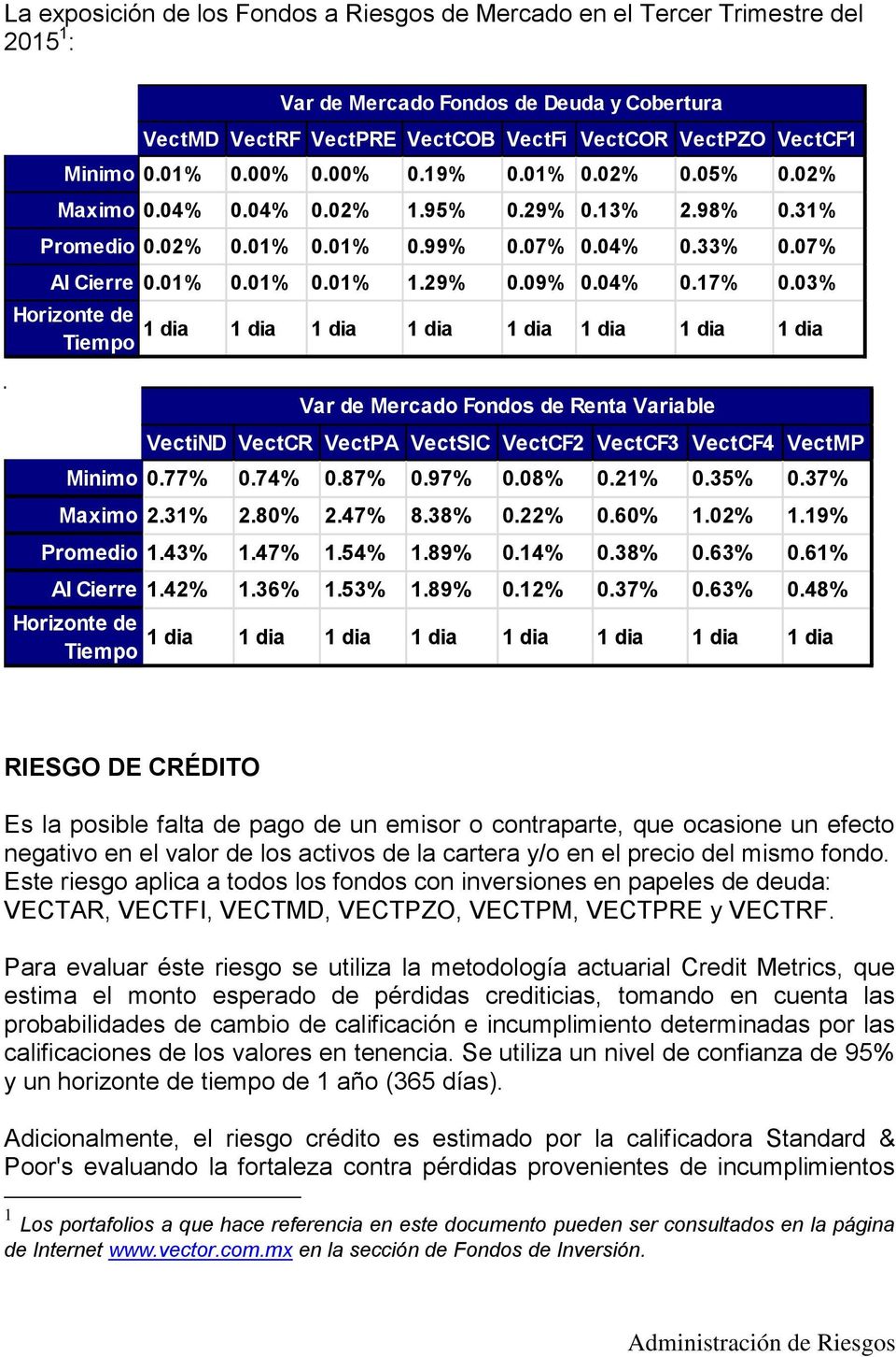 04% 0.17% 0.03% Horizonte de 1 dia 1 dia 1 dia 1 dia 1 dia 1 dia 1 dia 1 dia Tiempo Var de Mercado Fondos de Renta Variable VectiND VectCR VectPA VectSIC VectCF2 VectCF3 VectCF4 VectMP Minimo 0.77% 0.