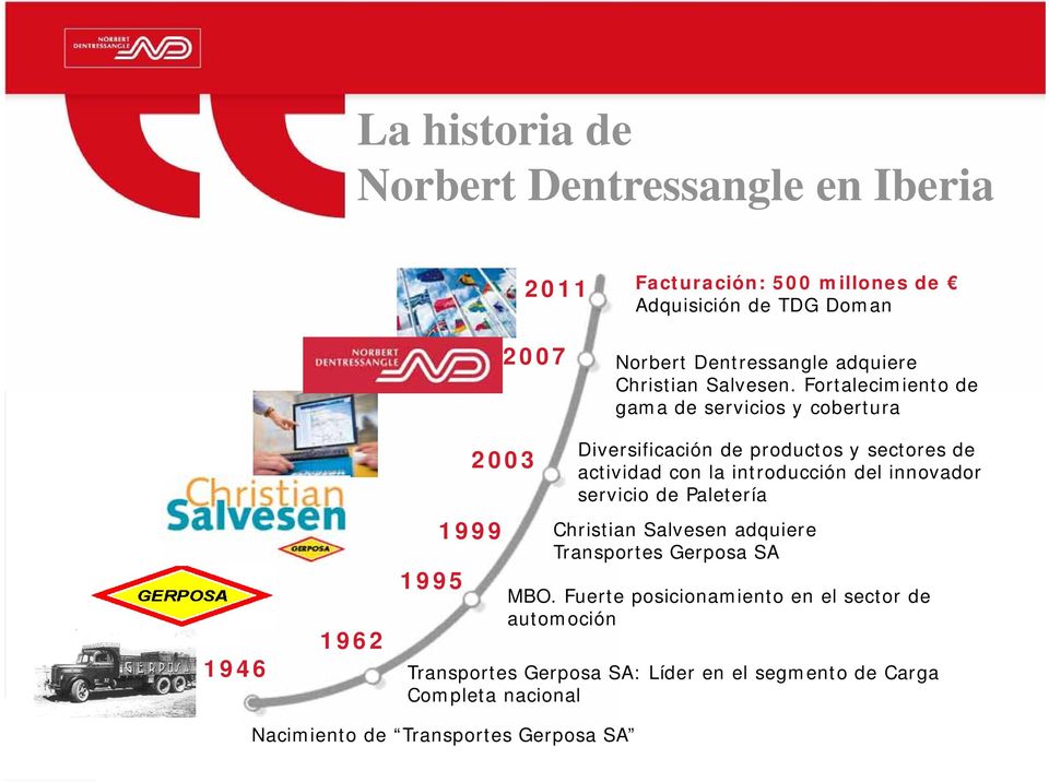 Fortalecimiento de gama de servicios y cobertura 1946 1962 1995 2003 1999 Diversificación de productos y sectores de actividad con la