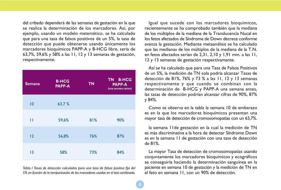 PAPP-A y B-HCG libre, sería de 63,7%, 59,6% y 58% a las 11, 12 y 13 semanas de gestación, respectivamente.
