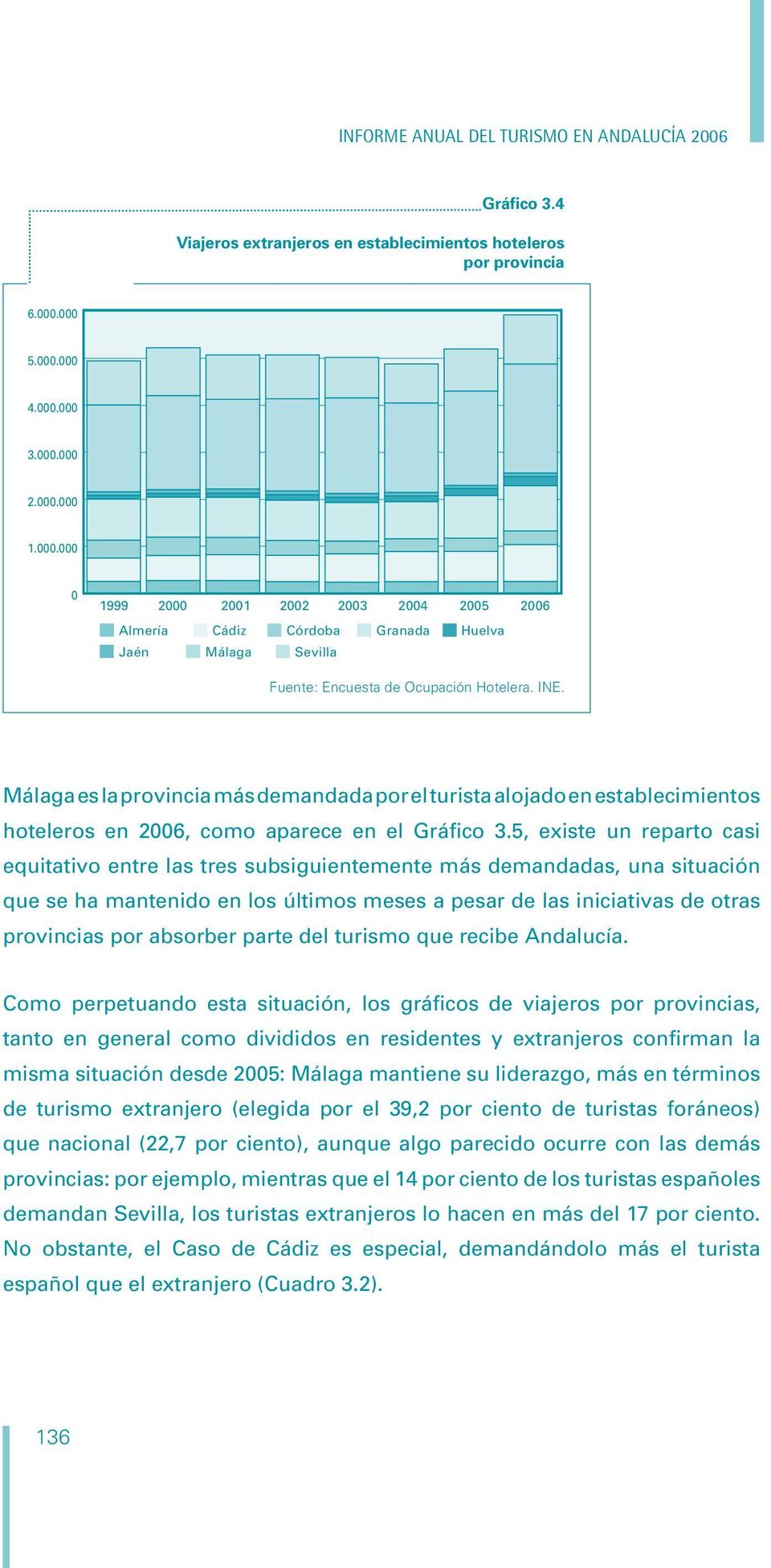 Málaga es la provincia más demandada por el turista alojado en establecimientos hoteleros en 26, como aparece en el Gráfico 3.