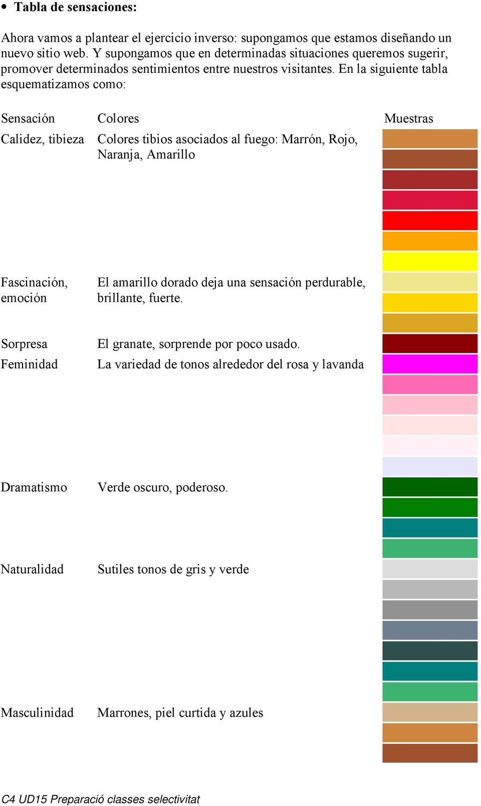 En la siguiente tabla esquematizamos como: Sensación Colores Muestras Calidez, tibieza Colores tibios asociados al fuego: Marrón, Rojo, Naranja, Amarillo Fascinación, emoción El