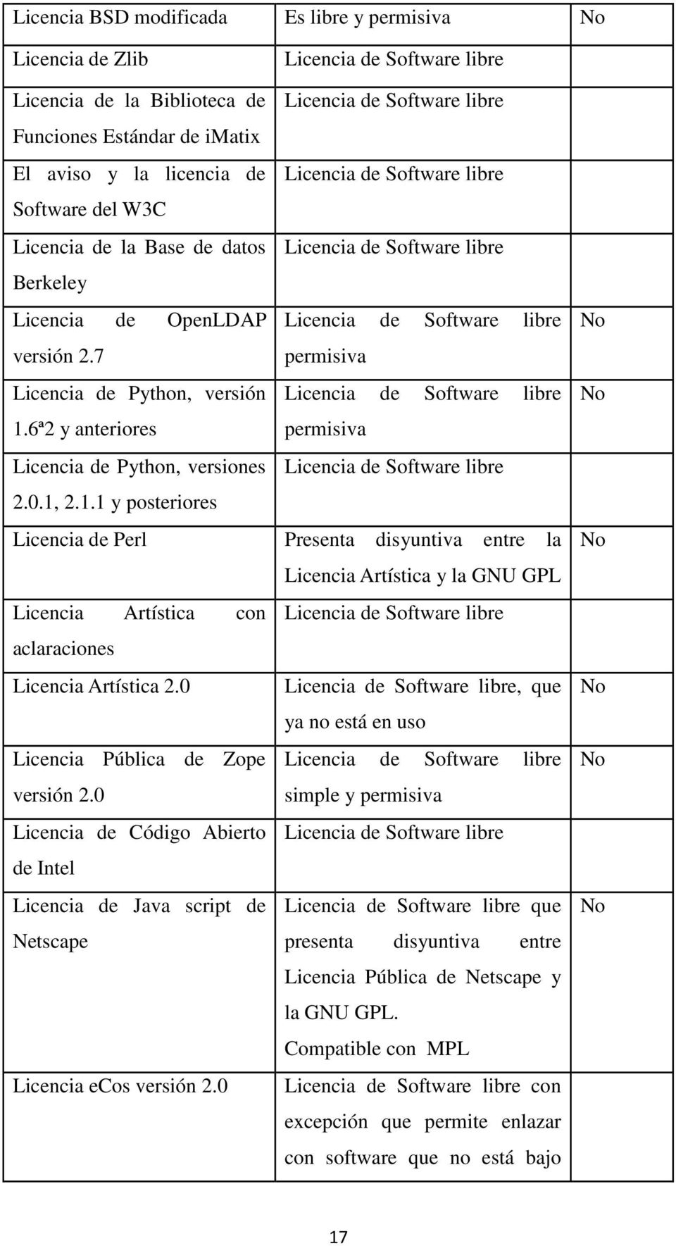 7 permisiva Licencia de Python, versión Licencia de Software libre 1.