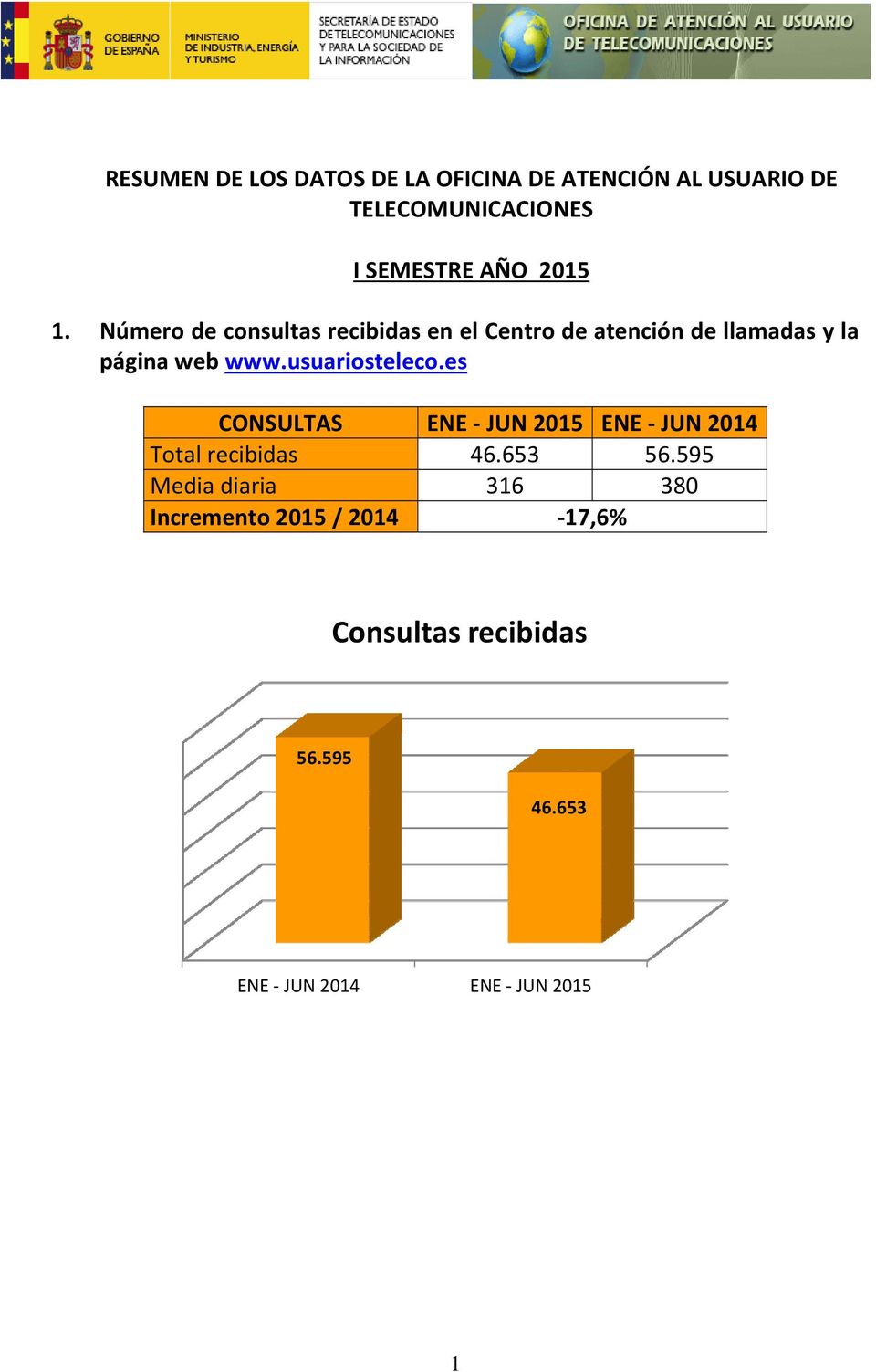 usuariosteleco.es CONSULTAS ENE JUN 2015 ENE JUN 2014 Total recibidas 46.653 56.