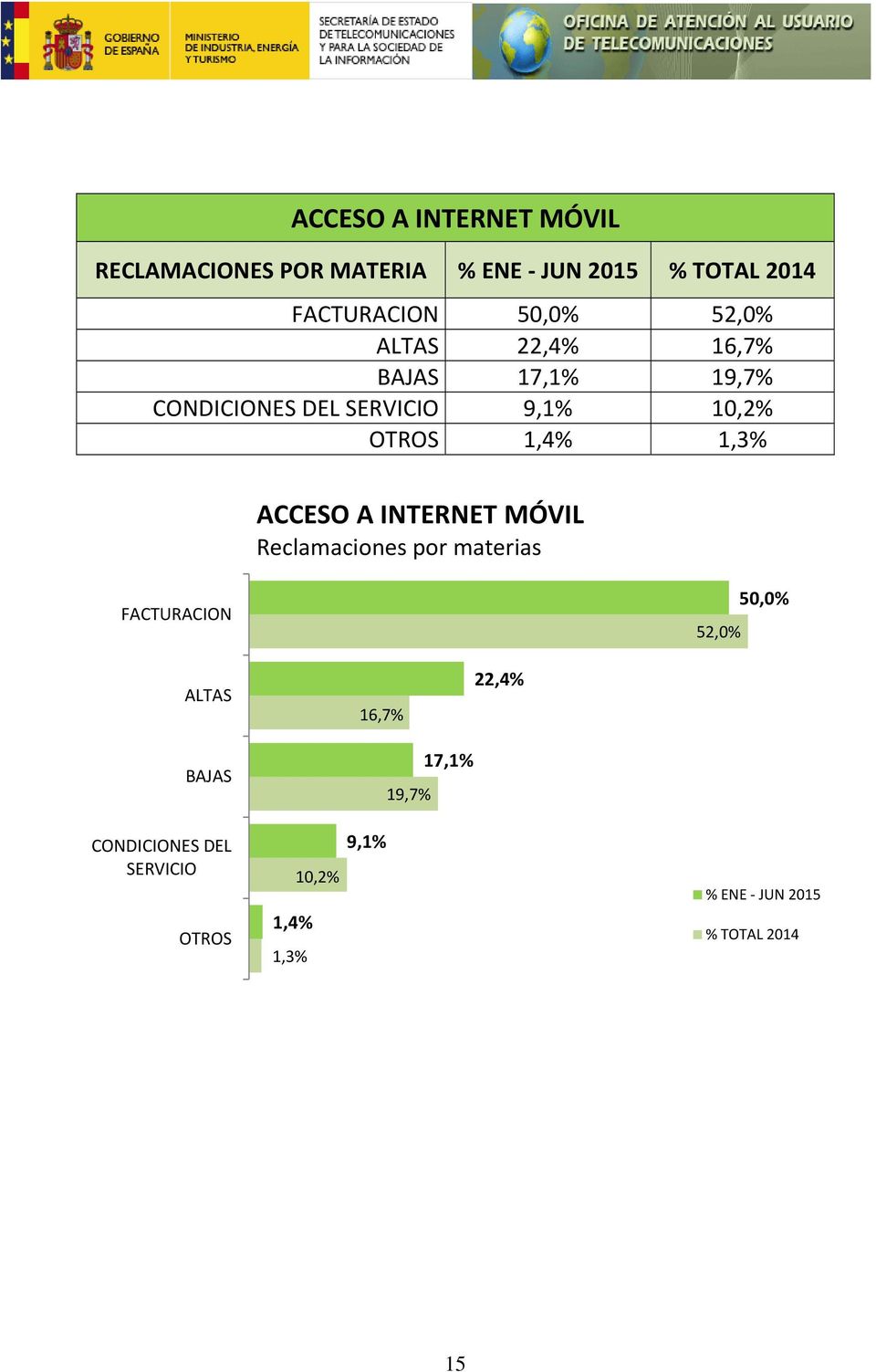 ACCESO A INTERNET MÓVIL Reclamaciones por materias FACTURACION 52,0% 50,0% ALTAS BAJAS 16,7%