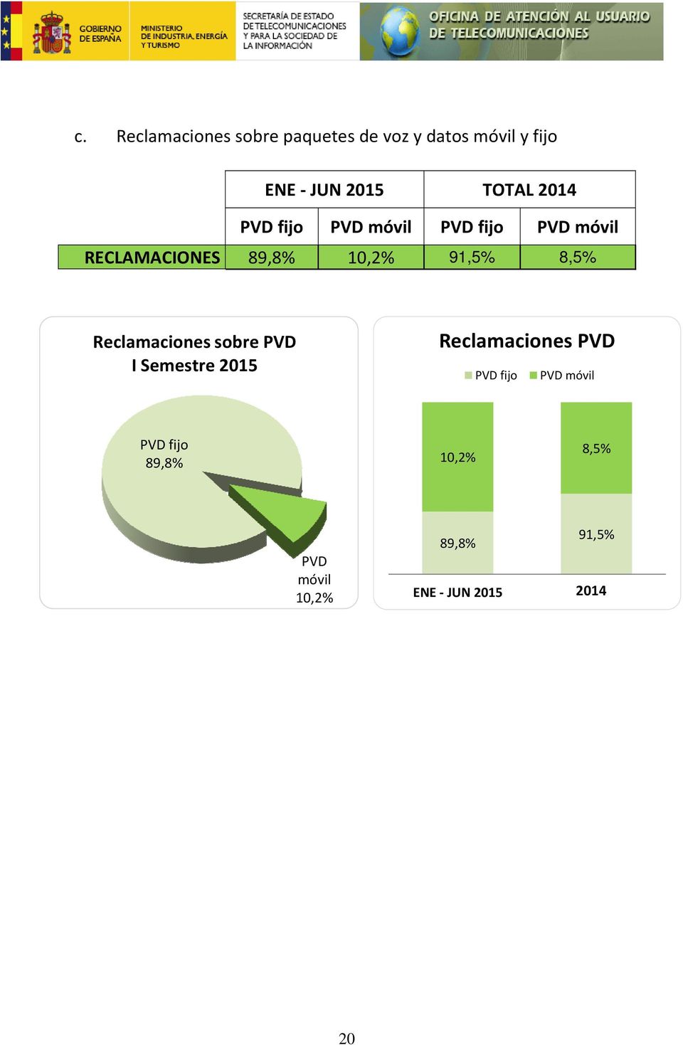 91,5% 8,5% Reclamaciones sobre PVD I Semestre 2015 Reclamaciones PVD PVD fijo