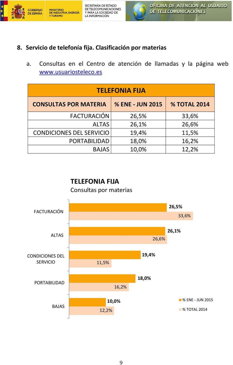 es TELEFONIA FIJA CONSULTAS POR MATERIA % ENE JUN 2015 % TOTAL 2014 FACTURACIÓN 26,5% 33,6% ALTAS 26,1% 26,6% CONDICIONES DEL