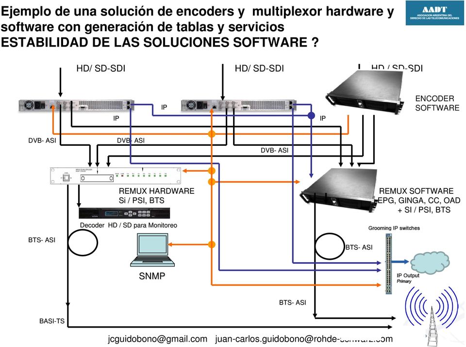HD/ SD-SDI SDI HD/ SD-SDI SDI HD / SD-SDI SDI IP IP IP ENCODER SOFTWARE DVB- ASI DVB- ASI DVB- ASI