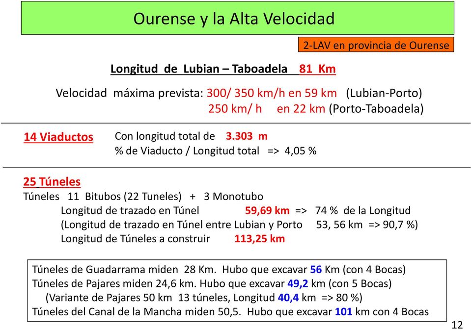 303 m % de Viaducto / Longitud total => 4,05 % 25 Túneles Túneles 11 Bitubos (22 Tuneles) + 3 Monotubo Longitud de trazado en Túnel 59,69 km => 74 % de la Longitud (Longitud de trazado en Túnel
