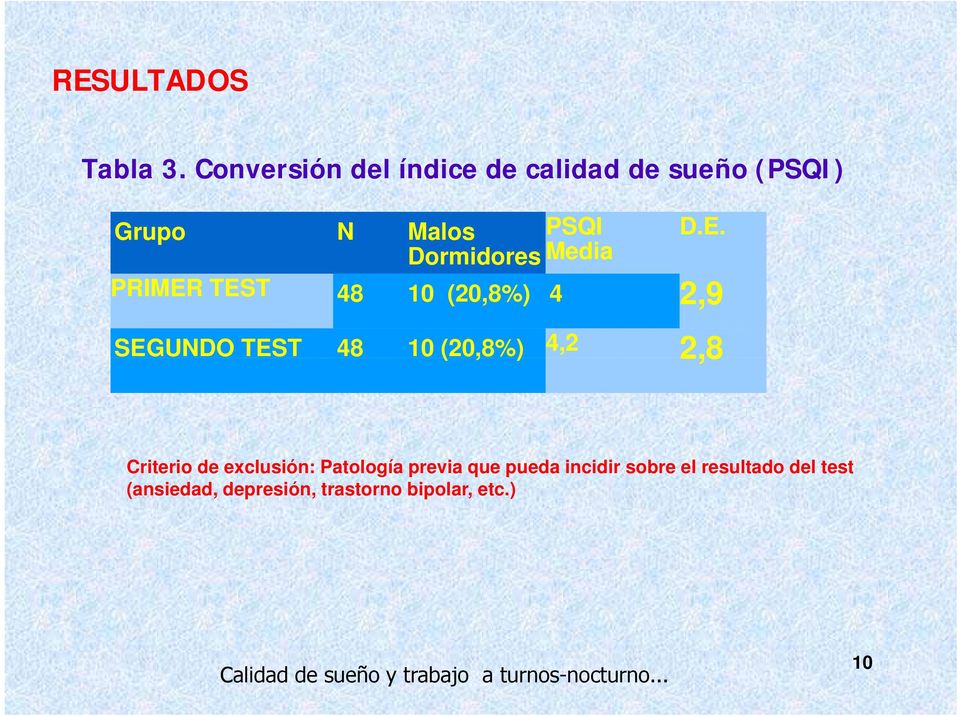 Dormidores Media PRIMER TEST 48 10 (20,8%) 4 2,9 SEGUNDO TEST 48 10 (20,8%)