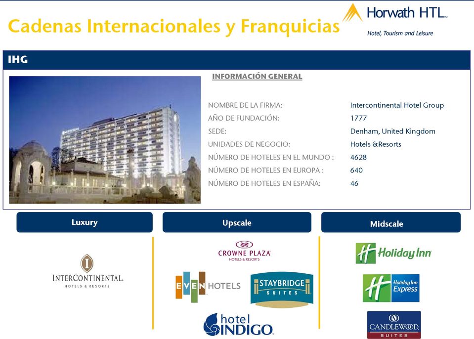 UNIDADES DE NEGOCIO: Hotels &Resorts NÚMERO DE HOTELES EN EL MUNDO : 4628 NÚMERO