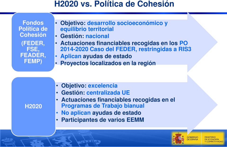equilibrio territorial Gestión: nacional Actuaciones financiables recogidas en los PO 2014-2020 Caso del FEDER,