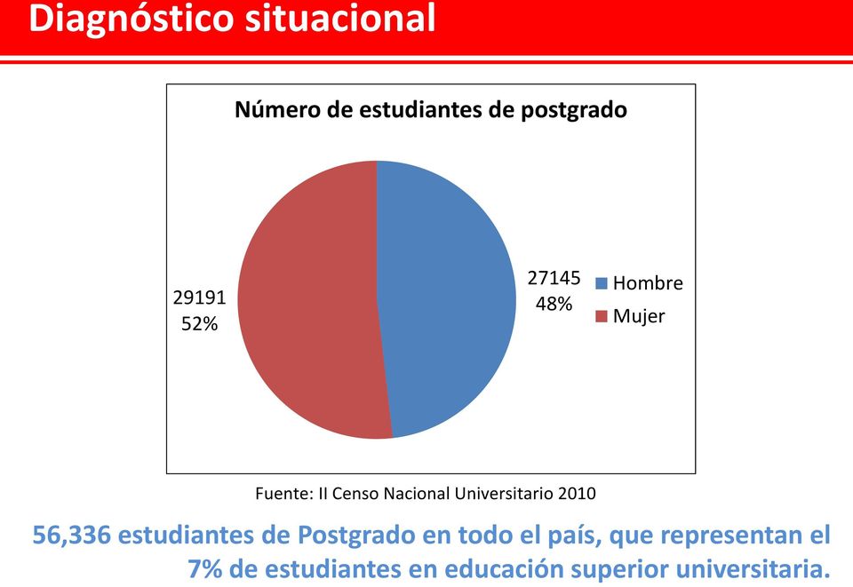 Universitario 2010 56,336 estudiantes de Postgrado en todo el