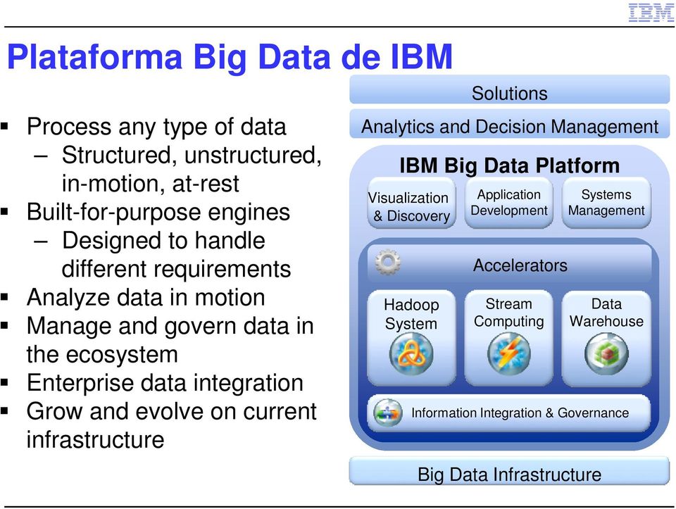 on current infrastructure Solutions Analytics and Decision Management IBM Big Data Platform Visualization & Discovery Hadoop System