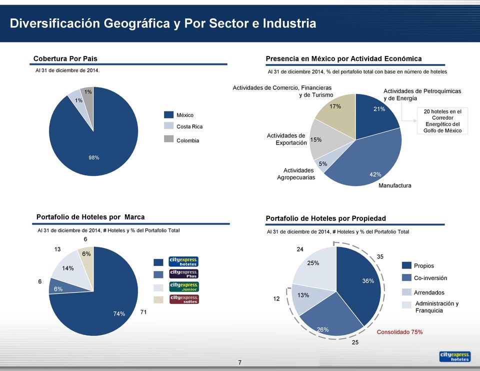 Turismo Actividades de Exportación 15% 17% Actividades de Petroquímicas y de Energía 21% 20 hoteles en el Corredor Energético del Golfo de México 98% Actividades Agropecuarias 5% 42% Manufactura