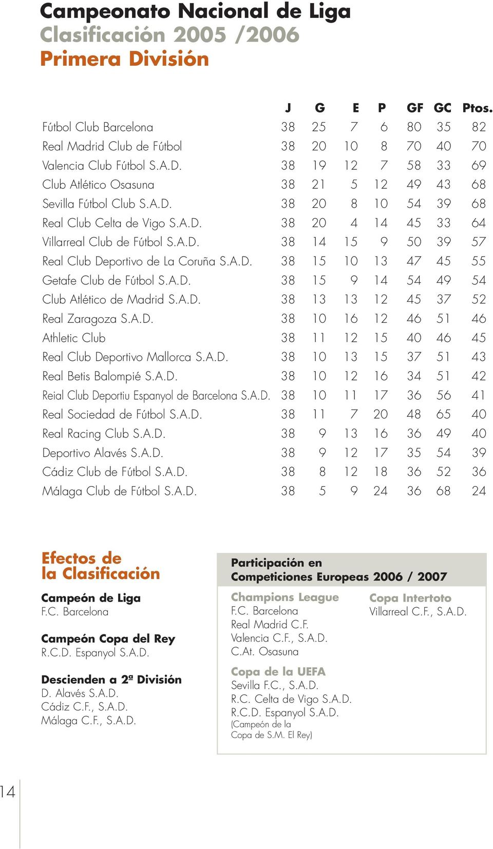 A.D. 38 20 8 10 54 39 68 Real Club Celta de Vigo S.A.D. 38 20 4 14 45 33 64 Villarreal Club de Fútbol S.A.D. 38 14 15 9 50 39 57 Real Club Deportivo de La Coruña S.A.D. 38 15 10 13 47 45 55 Getafe Club de Fútbol S.