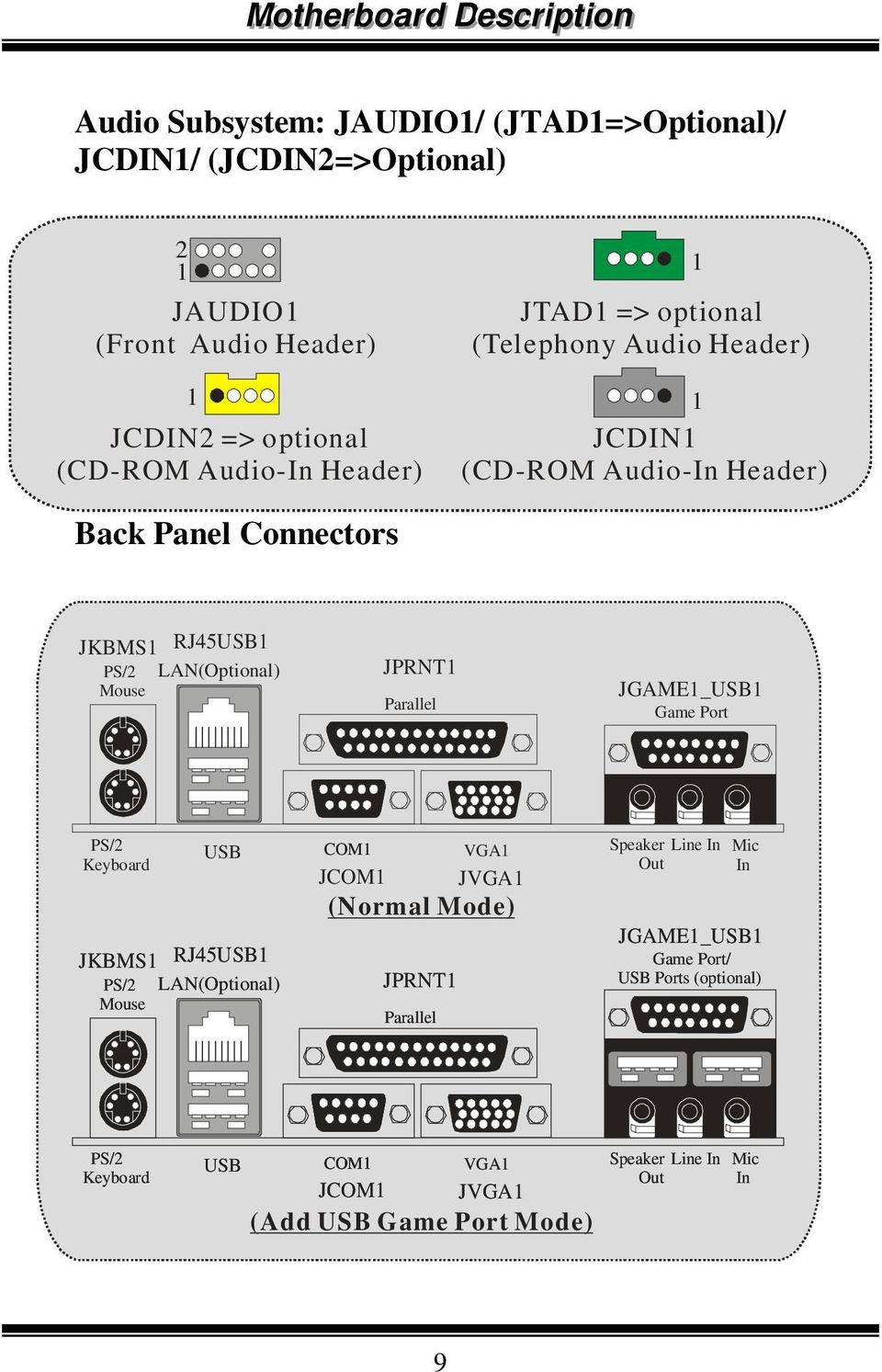 Parallel JGAME_USB Game Port PS/2 Keyboard USB JKBMS RJ45USB PS/2 LAN(Optional) Mouse COM VGA JCOM JVGA (Normal Mode) JPRNT Parallel Speaker