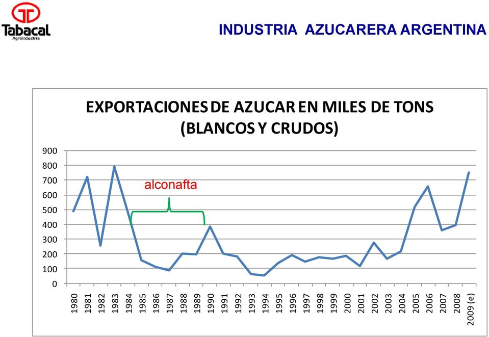 2008 2009 (e) INDUSTRIA AZUCARERA ARGENTINA EXPORTACIONES DE AZUCAR EN