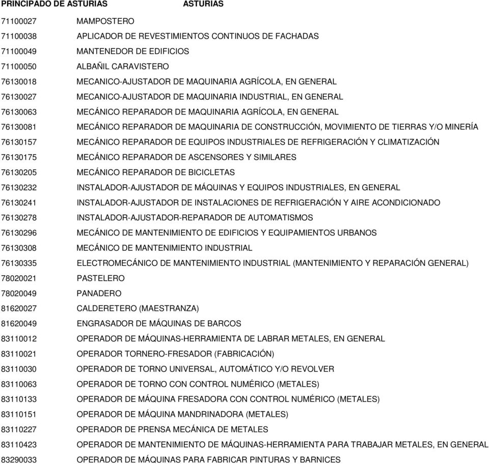REPARADOR DE MAQUINARIA DE CONSTRUCCIÓN, MOVIMIENTO DE TIERRAS Y/O MINERÍA 76130157 MECÁNICO REPARADOR DE EQUIPOS INDUSTRIALES DE REFRIGERACIÓN Y CLIMATIZACIÓN 76130175 MECÁNICO REPARADOR DE