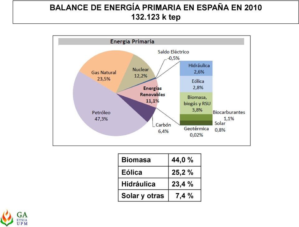 123 k tep Biomasa 44,0 % Eólica
