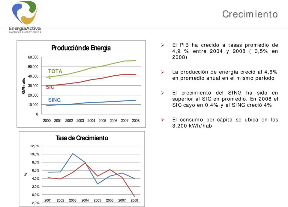 000 TOTA L SIC SING La producción de energía creció al 4,6% en promedio anual en el mismo período El crecimiento del SING ha sido en superior