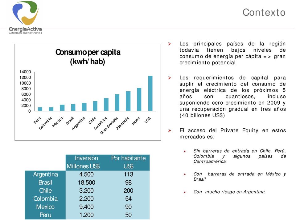 recuperación gradual en tres años (40 billones US$) El acceso del Private Equity en estos mercados es: Inversión Por habitante Millones US$ US$ Argentina 4.500 113 Brasil 18.500 98 Chile 3.