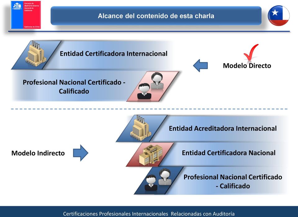 Internacional Modelo Indirecto Entidad Certificadora Nacional Profesional Nacional