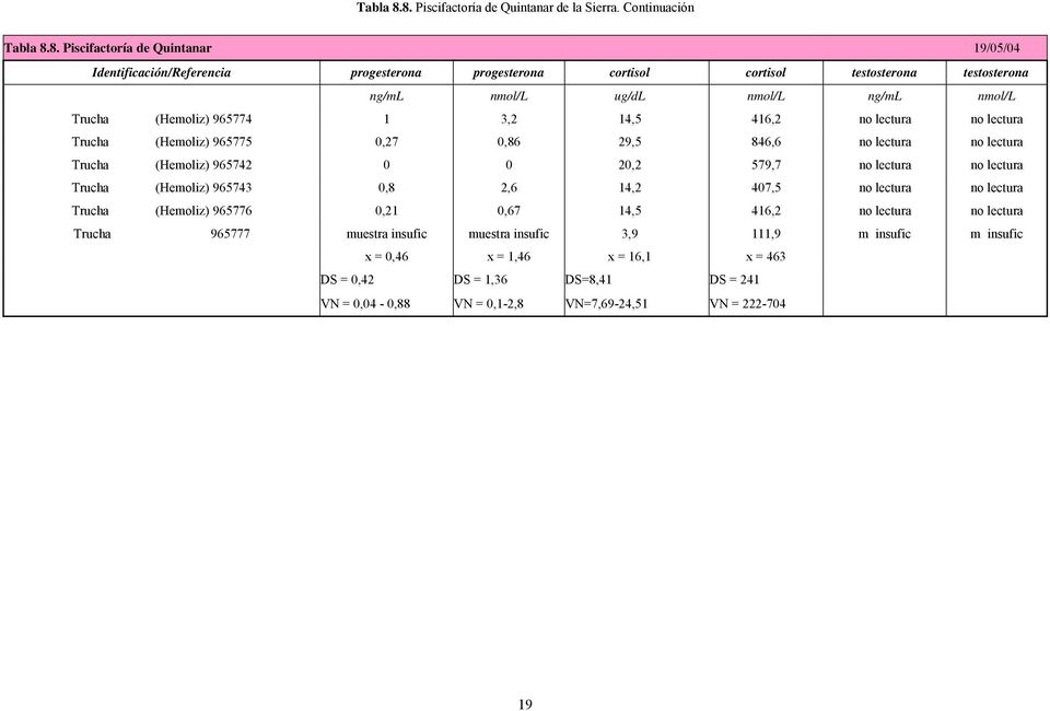 Piscifactoría de Quintanar 19/05/04 progesterona progesterona cortisol cortisol testosterona testosterona ng/ml nmol/l ug/dl nmol/l ng/ml nmol/l Trucha (Hemoliz) 965774 1 3,2 14,5 416,2