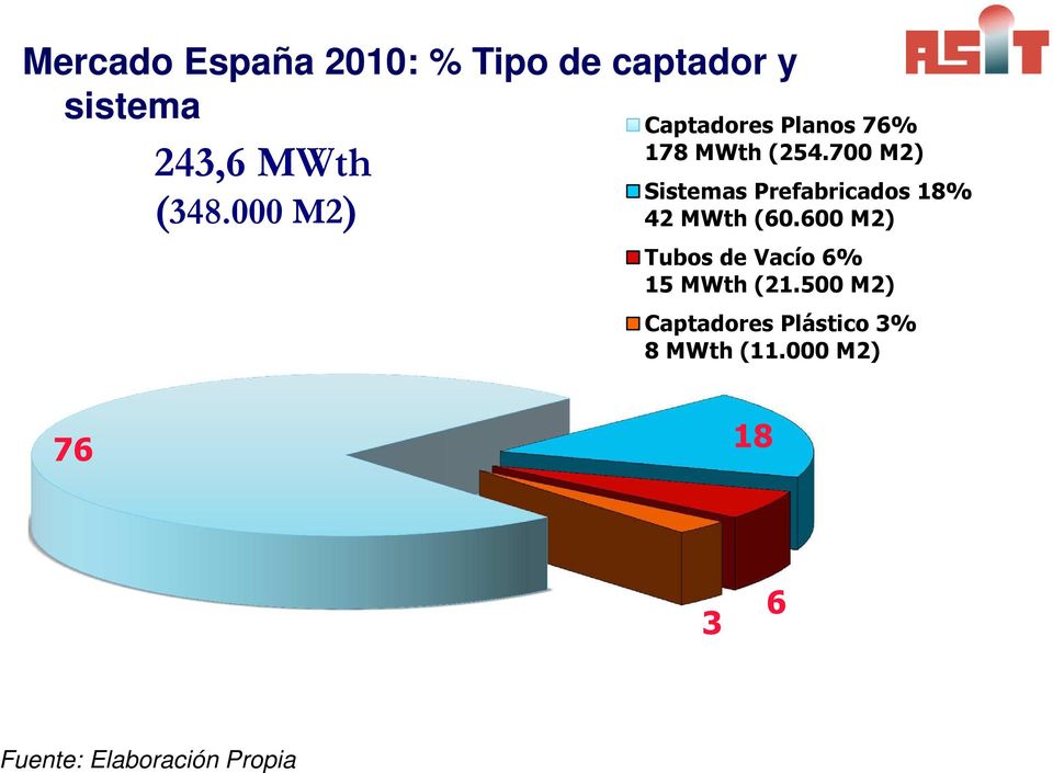700 M2) Sistemas Prefabricados 18% 42 MWth (60.